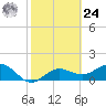 Pass-a-Grille Beach tide chart for Saturday, February 24, 2024