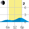 Pass-a-Grille Beach tide chart for Friday, February 2, 2024