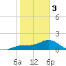 Pass-a-Grille Beach tide chart for Saturday, February 3, 2024