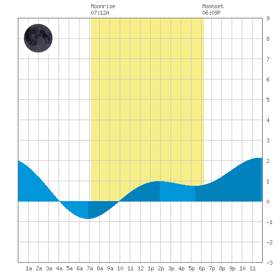 Pass-a-Grille Beach tide chart for Friday, February 9, 2024