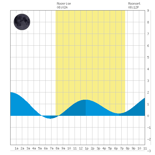 Pass-a-Grille Beach tide chart for Sunday, March 10, 2024