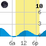 Pass-a-Grille Beach tide chart for Sunday, March 10, 2024