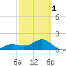 Pass-a-Grille Beach tide chart for Friday, March 1, 2024