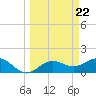 Pass-a-Grille Beach tide chart for Friday, March 22, 2024