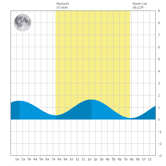 Pass-a-Grille Beach tide chart for Monday, March 25, 2024