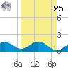 Pass-a-Grille Beach tide chart for Monday, March 25, 2024