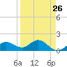 Pass-a-Grille Beach tide chart for Tuesday, March 26, 2024