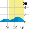 Pass-a-Grille Beach tide chart for Friday, March 29, 2024
