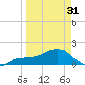 Pass-a-Grille Beach tide chart for Sunday, March 31, 2024