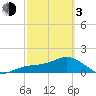 Pass-a-Grille Beach tide chart for Sunday, March 3, 2024