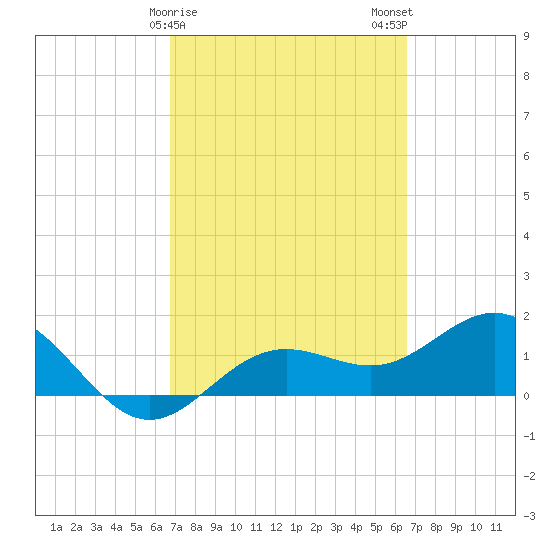 Pass-a-Grille Beach tide chart for Friday, March 8, 2024