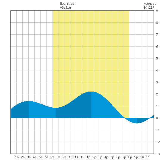 Pass-a-Grille Beach tide chart for Wednesday, April 10, 2024