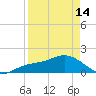 Pass-a-Grille Beach tide chart for Sunday, April 14, 2024