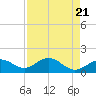 Pass-a-Grille Beach tide chart for Sunday, April 21, 2024