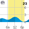 Pass-a-Grille Beach tide chart for Tuesday, April 23, 2024