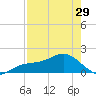 Pass-a-Grille Beach tide chart for Monday, April 29, 2024