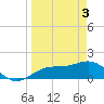 Pass-a-Grille Beach tide chart for Wednesday, April 3, 2024