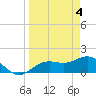 Pass-a-Grille Beach tide chart for Thursday, April 4, 2024