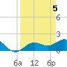 Pass-a-Grille Beach tide chart for Friday, April 5, 2024