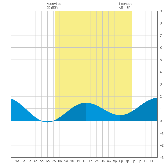 Pass-a-Grille Beach tide chart for Saturday, April 6, 2024