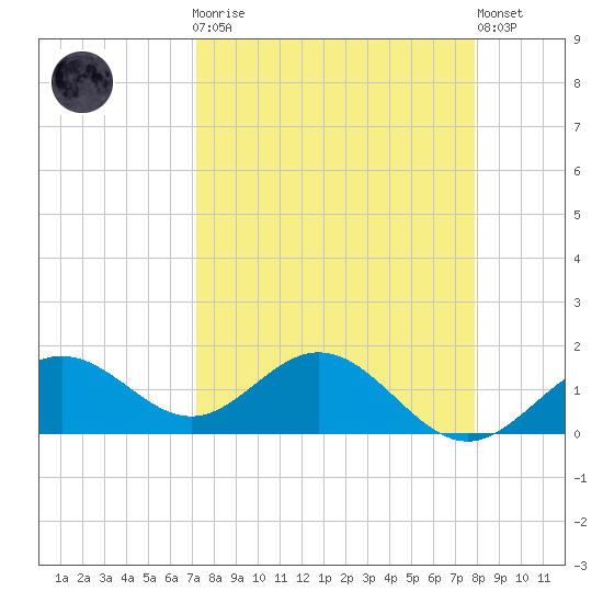 Pass-a-Grille Beach tide chart for Monday, April 8, 2024