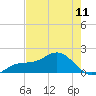 Pass-a-Grille Beach tide chart for Saturday, May 11, 2024