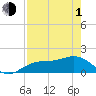 Pass-a-Grille Beach tide chart for Wednesday, May 1, 2024