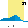 Pass-a-Grille Beach tide chart for Saturday, May 25, 2024