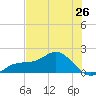 Pass-a-Grille Beach tide chart for Sunday, May 26, 2024