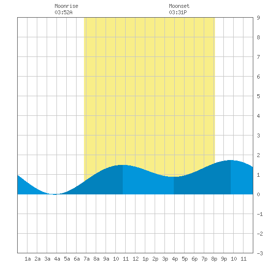 Pass-a-Grille Beach tide chart for Friday, May 3, 2024