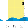 Pass-a-Grille Beach tide chart for Friday, May 3, 2024
