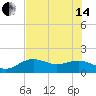 Pass-a-Grille Beach tide chart for Friday, June 14, 2024