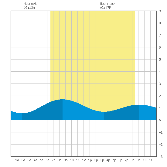 Pass-a-Grille Beach tide chart for Saturday, June 15, 2024