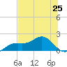 Pass-a-Grille Beach tide chart for Tuesday, June 25, 2024