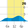 Pass-a-Grille Beach tide chart for Wednesday, June 26, 2024