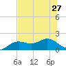 Pass-a-Grille Beach tide chart for Thursday, June 27, 2024