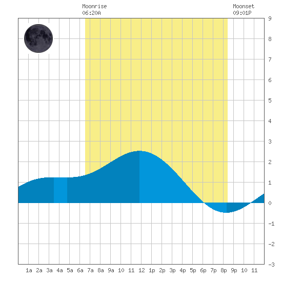Pass-a-Grille Beach tide chart for Thursday, June 6, 2024