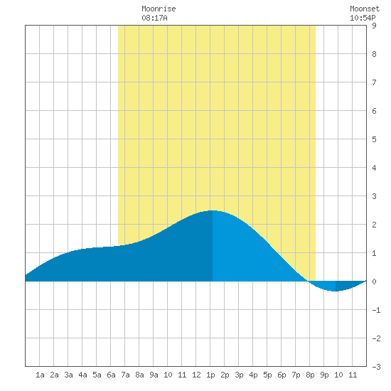 Pass-a-Grille Beach tide chart for Saturday, June 8, 2024