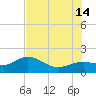 Pass-a-Grille Beach tide chart for Sunday, July 14, 2024