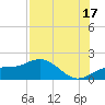 Pass-a-Grille Beach tide chart for Wednesday, July 17, 2024
