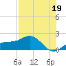 Pass-a-Grille Beach tide chart for Friday, July 19, 2024