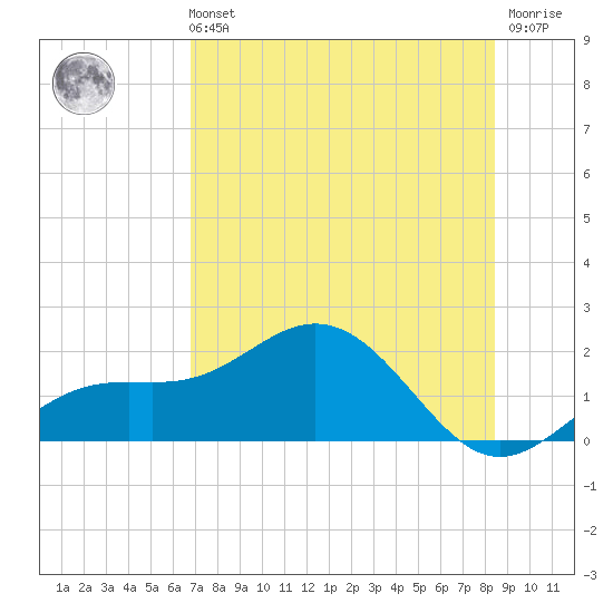 Pass-a-Grille Beach tide chart for Sunday, July 21, 2024