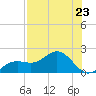 Pass-a-Grille Beach tide chart for Tuesday, July 23, 2024