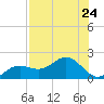 Pass-a-Grille Beach tide chart for Wednesday, July 24, 2024