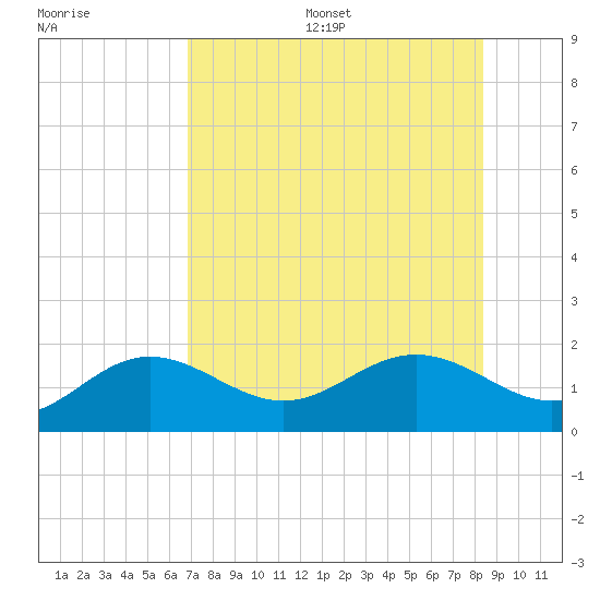 Pass-a-Grille Beach tide chart for Friday, July 26, 2024