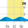 Pass-a-Grille Beach tide chart for Friday, July 26, 2024