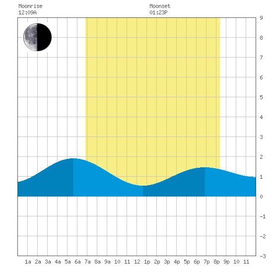 Pass-a-Grille Beach tide chart for Saturday, July 27, 2024