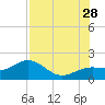 Pass-a-Grille Beach tide chart for Sunday, July 28, 2024
