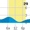 Pass-a-Grille Beach tide chart for Monday, July 29, 2024