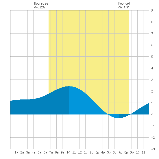 Pass-a-Grille Beach tide chart for Wednesday, July 3, 2024